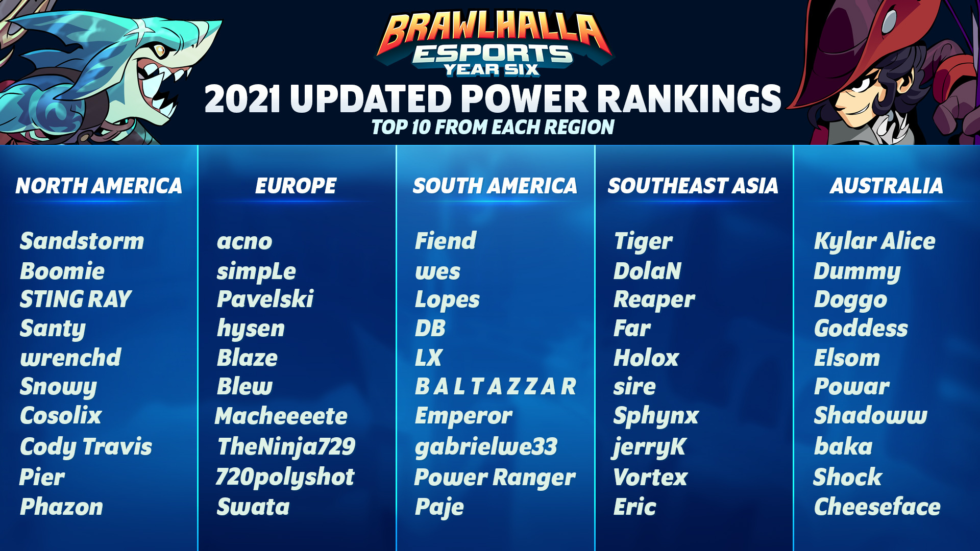 Rankings update after European Championship