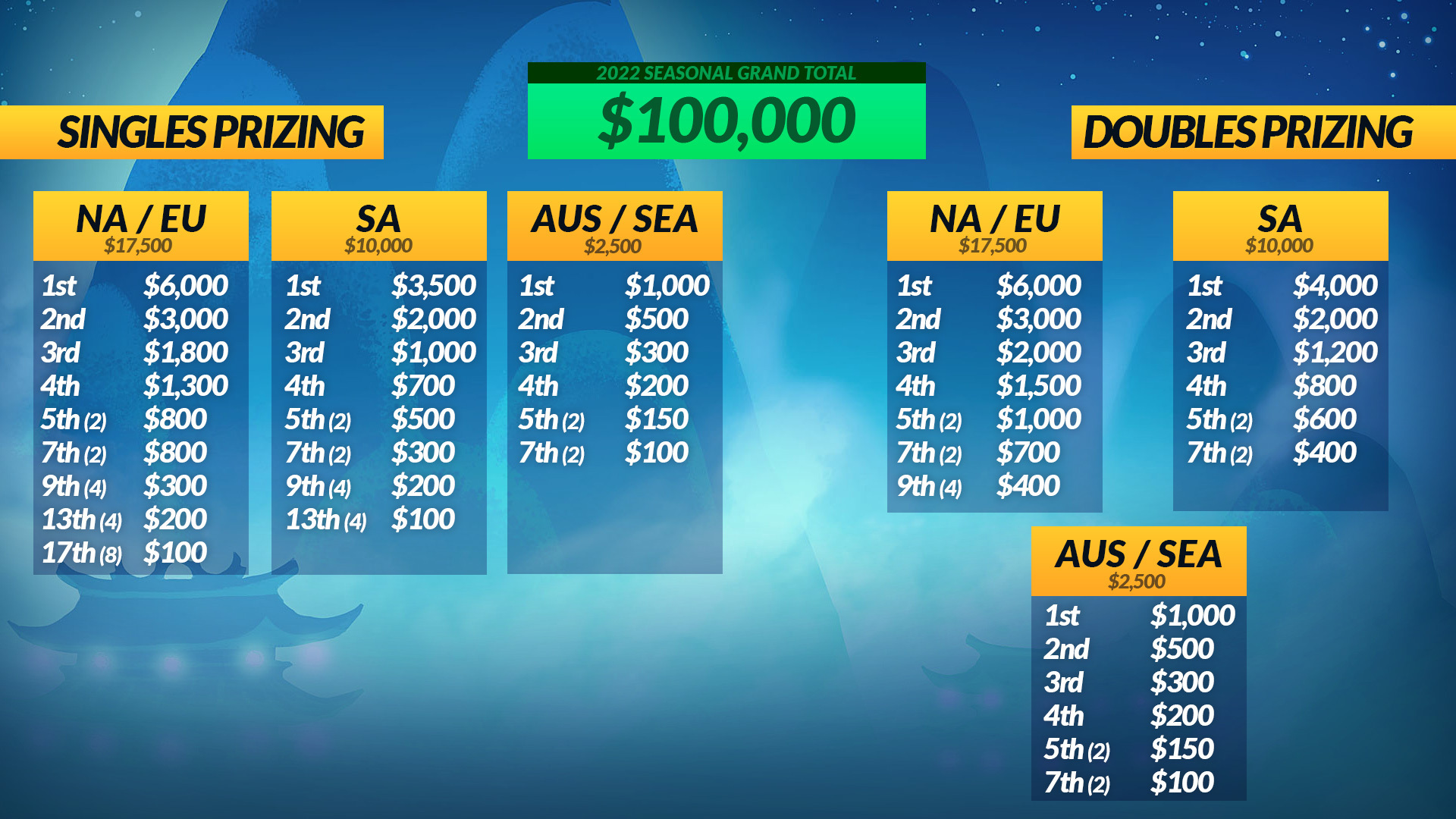 Brawl Stars World Finals 2022: Teams, schedule, bracket, prize pool, as  well as when and where to watch